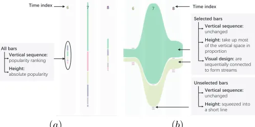 Fig. 8. Two modes of a time view representing 6 topics and 3 time cards.(a) The compact mode
