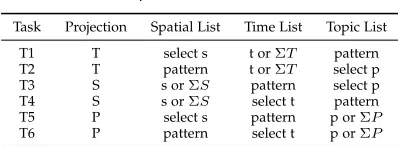 TABLE 2Operations for tasks.