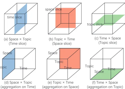 Fig. 2. Results of selection and aggregation operations are symbolicallyrepresented as slices (a-c) and projections (d-f) of the cube.