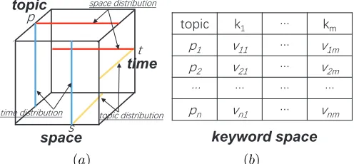 Fig. 4.Illustration of the calculations of the popularity score and thekeyword weight vector.