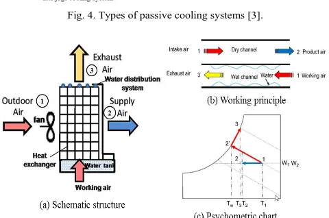 Fig. 4. Types of passive cooling systems [3]. 