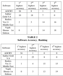TABLE 1 Accuracy