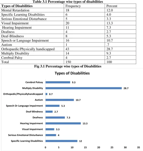 Table 3.1 Percentage wise types of disabilities Frequency 18 