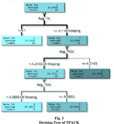 Fig. 3 Decision Tree of TPACK 