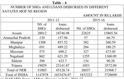 Table – 4          NUMBER OF SHGs AND LOANS DISBURSED IN DIFFERENT 