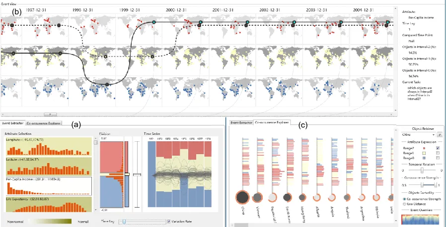 Fig. 1. COPE is a visual analytics framework consisting of three components: (a) Event Extractor, which extracts interactively  defined events of interest from spatial time series, (b) Event View, which shows the distribution of the extracted events over s