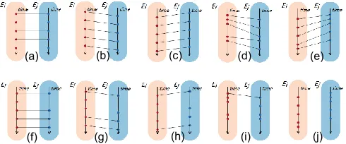 Fig. 3. Illustration of co-occurrence patterns between sets of events Ei and Ej that occurred at locations li and lj
