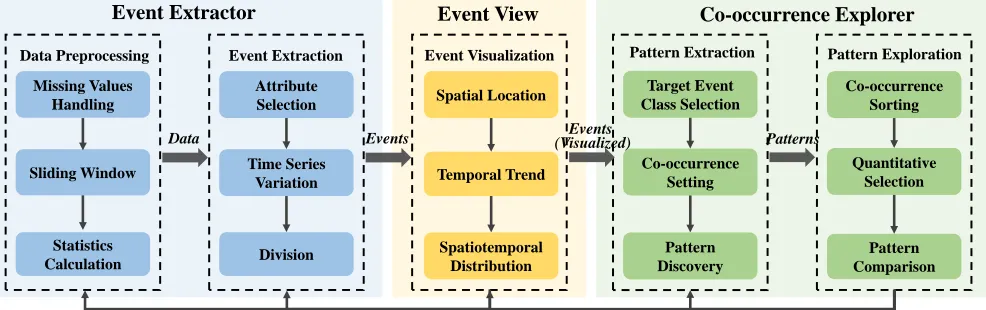 Fig. 4. Analytical Pipeline. The pipeline enables drilling down from original data to pattern discovery