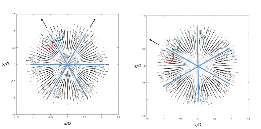 Figure 7.  Regular arrangement of secondary structures in form of vortex pairs for the hexagonal lattice in original position Fig 2A (left) and for the rotated one in Fig 2B (right) at T=5