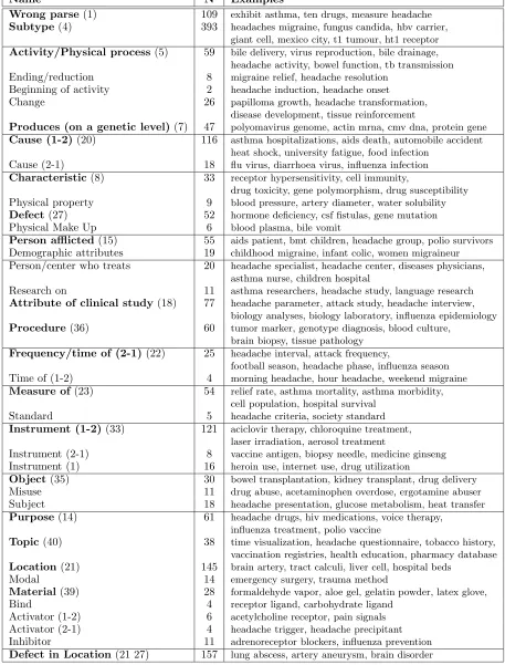 Table 1: The semantic relations deﬁned via iterative reﬁnement over a set of noun compounds