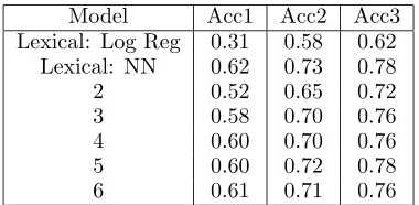 Table 2: Diﬀerent lengths of the MeSH descriptorsfor the diﬀerent models