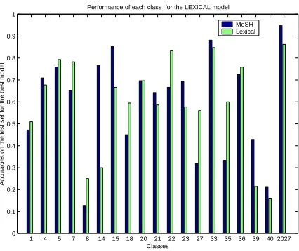 Figure 2: Accuracies for each class. The numbers at thebottom refer to the class numbers in Table 1