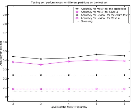 Table 5: Test accuracy for the four sub-partitions ofthe test set.