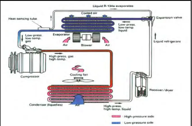 Figure 2.5 Car Air Conditioning Systems 