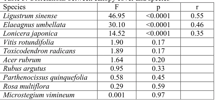 Table 5: Correlations between canopy cover and species Species F p 