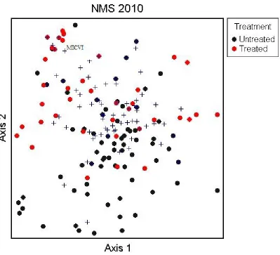 Figure 1: NMS of 2010 community data 