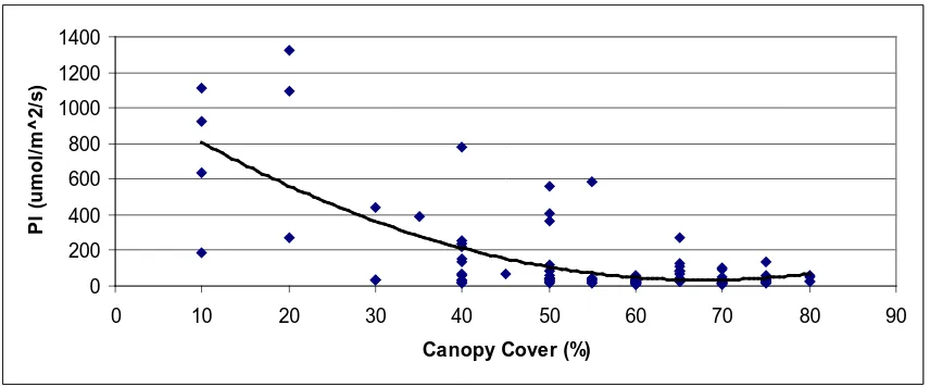 Figure 2: Relationship between canopy cover and photon irradiance 