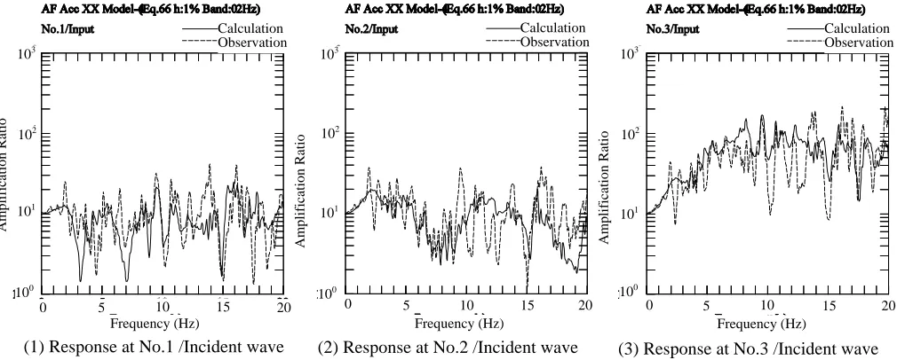 Fig.5 Comparison of Fourier spectral ratio between observed data and simulated response 