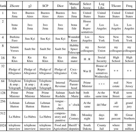 Table 2: Outputs from each algorithm at different sorted ranks