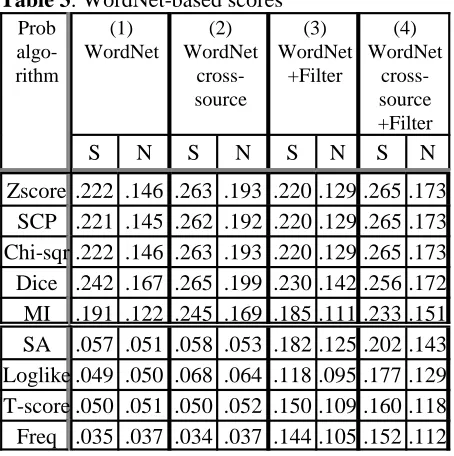 Table 3: WordNet-based scoresProb(1)(2)