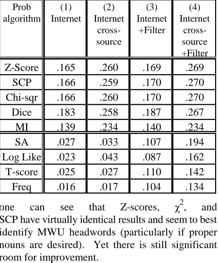 Table 4 Performance on Internet data