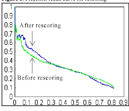 Figure 1: Precision-recall curve for rescoring