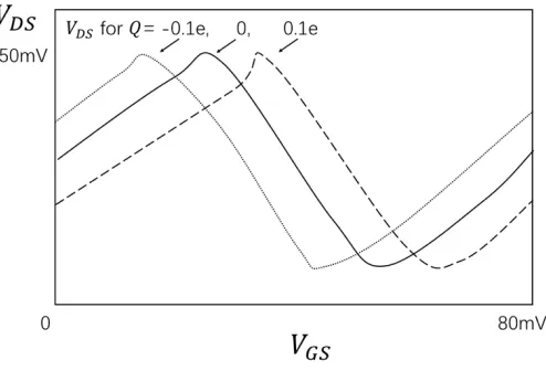 Fig. 1.2 Effect of background charge 