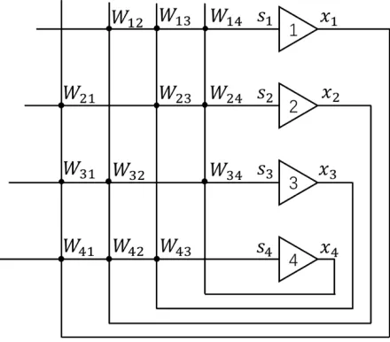 Fig. 2.1 Generic configuration of the Boltzmann machine with 4 unit neurons.  