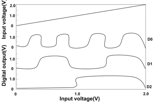 Fig. 3.6 Simulation results of proposed 3-bit ADC 