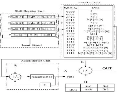 Fig 3. Four-bit shift register  