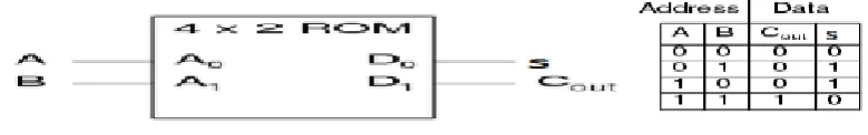 Fig 4. Serial in, Serial out Shift register with 4-stages  