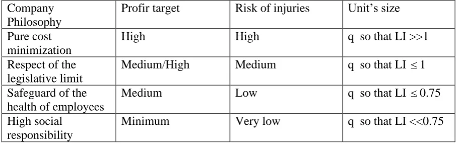 Table 1. Qualitative decision framework based on the social responsibility of the decision-maker Risk of injuries 