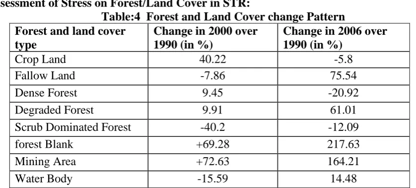 Figure 3. Assessment of Stress on Forest/Land Cover in STR: Table:4  Forest and Land Cover change Pattern 