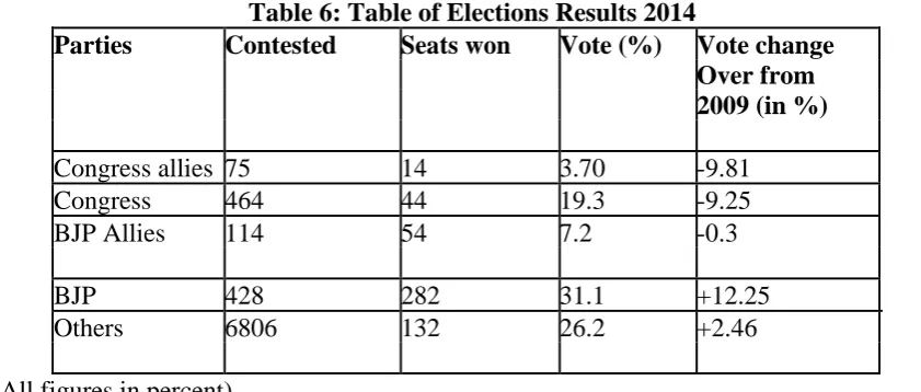 Table 6: Table of Elections Results 2014 Seats won  