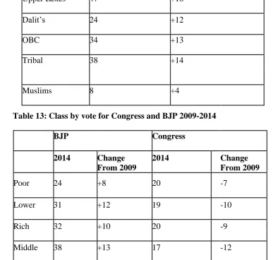 Table 13: Class by vote for Congress and BJP 2009-2014         