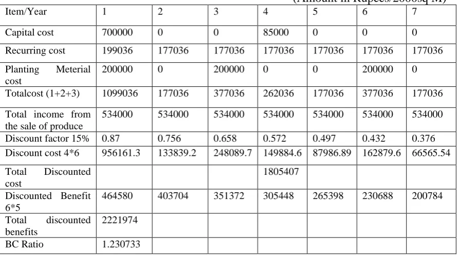 Table 10: Total Cost of Gerbera in High Tech Cultivation in Hisar District of Haryana                                                                                                (Amount in Rupees/2000sq M) 