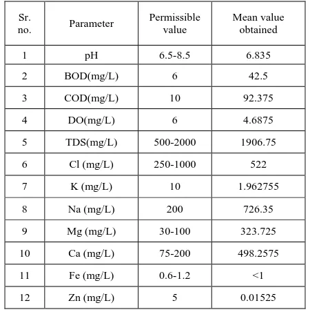 TABLE II: THE IS STANDARD FOR THE PARAMETERS ANALYZED 
