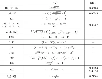 Table 2: A summary of the avoidance results in this paper. The deﬁnitions of thefunctions E(x), C(x), B(x) and A1324(x) can be found in Section 2 and Theorem 4.2.