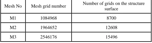 Table 2: Computational mesh in the NS domain of qaleFOAM  
