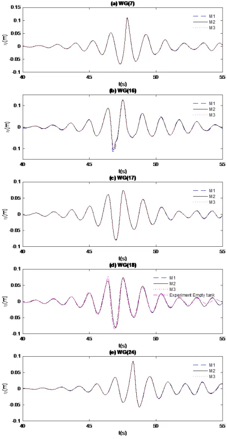 Fig. 9 Wave elevation recorded at different wave gauges in Case 13BT1  