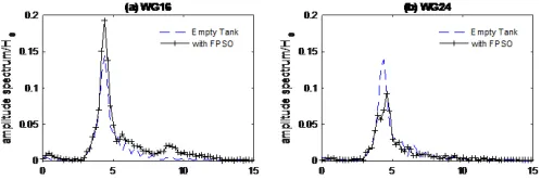 Fig. 14 Comparison of amplitude spectrum of wave elevation in the cases  with and without FPSO (Case 12BT1, Hs = 0.103m, Tp = 1.456s)  
