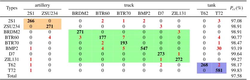 Table 5: The experimental results with the method in Literature [27]