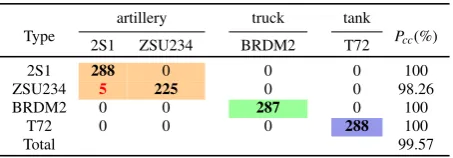Table 9: The experimental results of our method under EOC 2