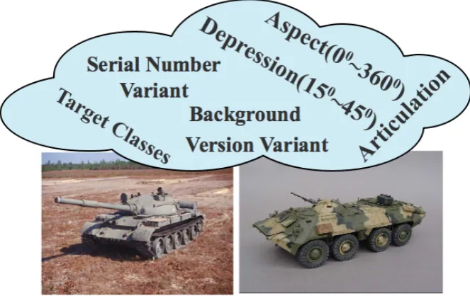 Fig. 3: SAR image samples and corresponding optical images of ten types of targets in the MSTAR database