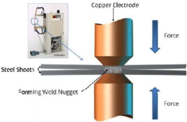 Figure 1-1 Resistance Spot Welding  