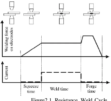 Figure2.1 Resistance Weld Cycle 