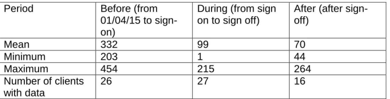 Table 3.4.1 Average number of days in each period 