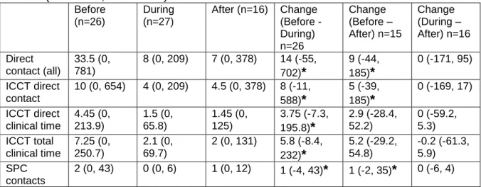 Table 3.4.2 Aggregated client service use data  Median (minimum, maximum) 