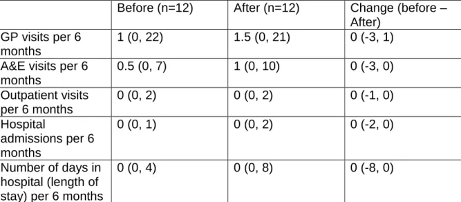 Table 3.4.3 Primary and secondary care service use data  Median (minimum, maximum) 