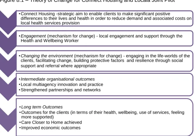 Figure 8.1 – Theory of Change for Connect Housing and Locala Joint Pilot  